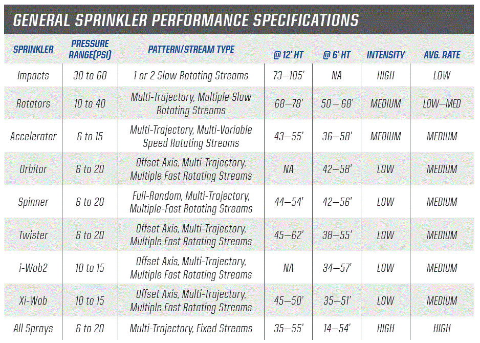 A chart of Reinke's sprinkler performance